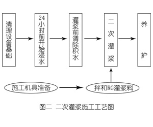 鹰手营子矿灌浆料施工工艺—文字完整版